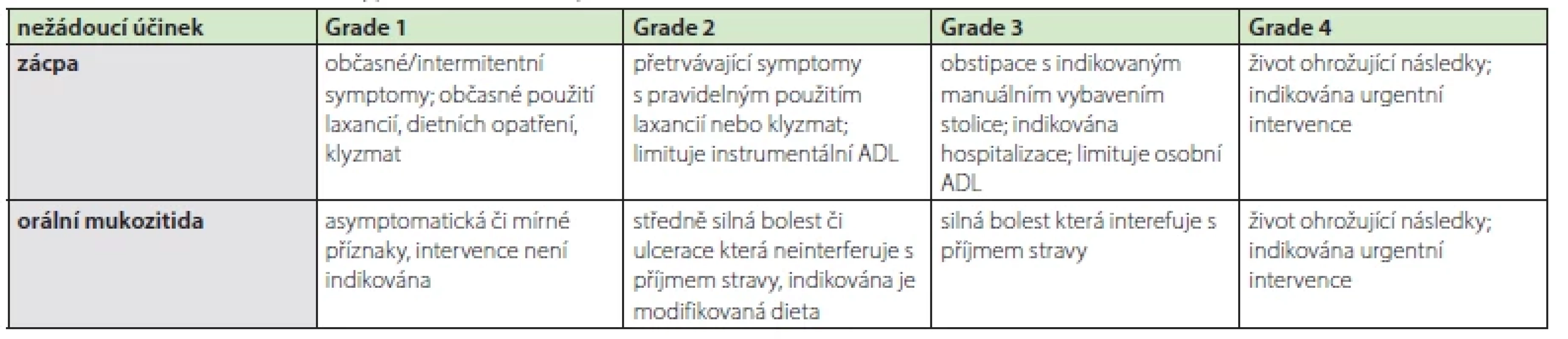 Klasifikace závažnosti zácpy a orální mukozitidy dle NCI CTCAE v5.0. (3)