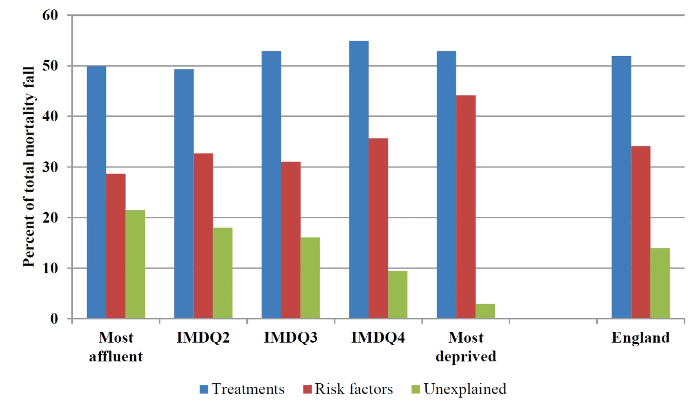Proportion of coronary heart disease mortality decline attributable to treatment or risk factor changes, 2000–2007.