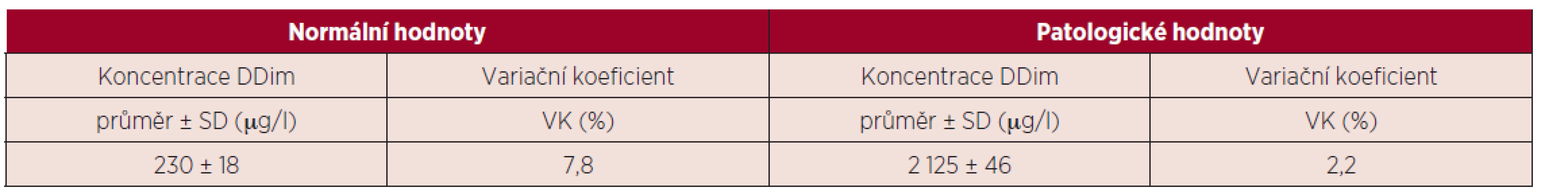 Preciznost měření koncentrace D–dimeru (DDim) v čase – mezilehlá preciznost