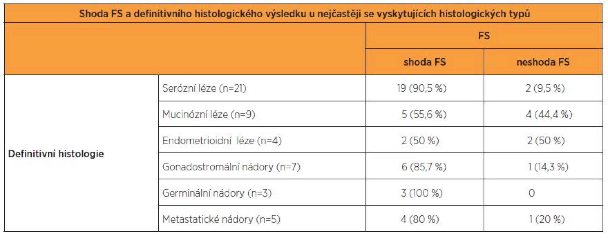 Výsledky FS a definitivní histopatologie v souborech rozdělených podle histopatologických diagnóz