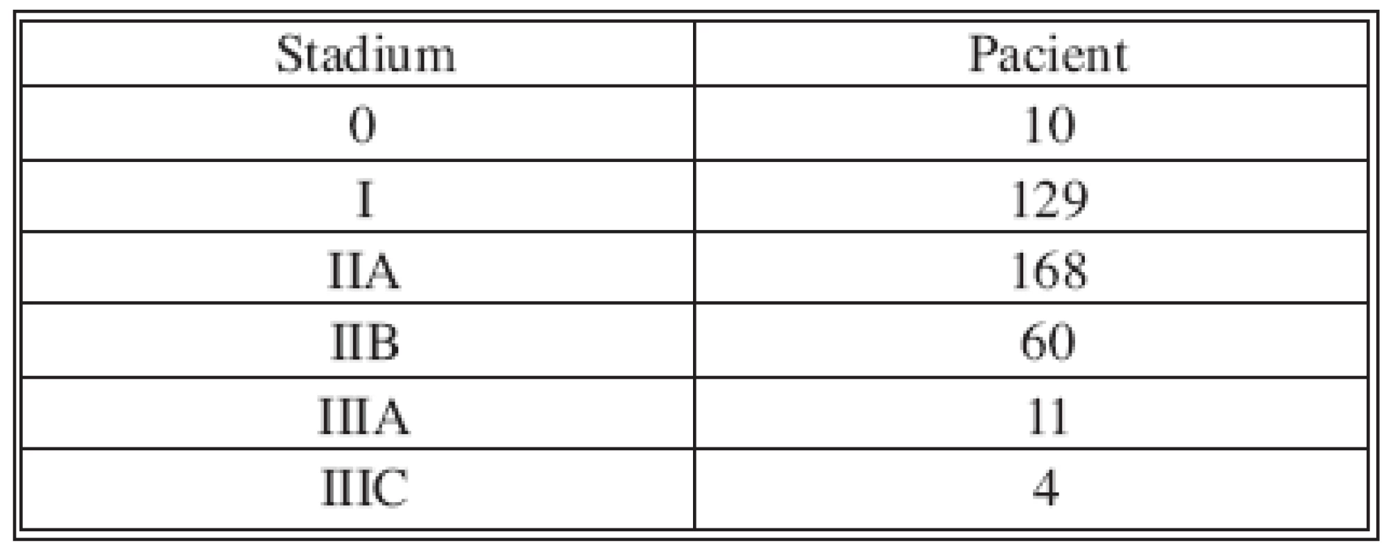 Stadium
Tab. 3. Stage