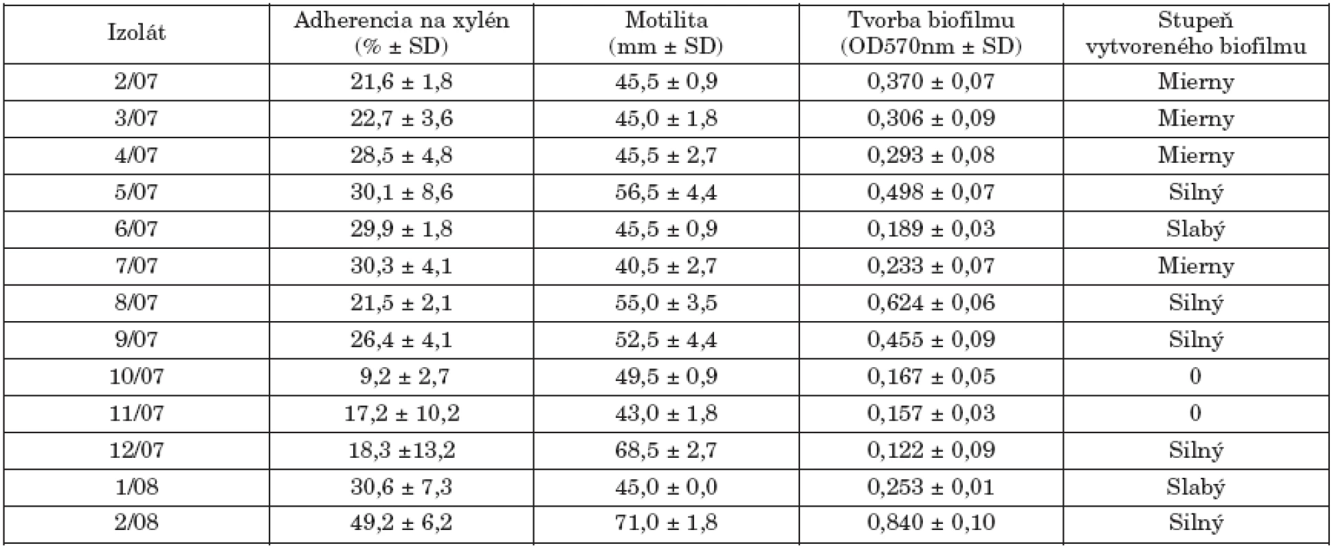 Hodnotené markery virulencie kmeňov S. Paratyphi B dT+ (S. Java).
Table 2. Selected virulence markers in strains of S. Paratyphi B dT+ (S. Java)