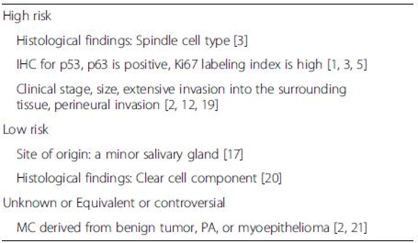 Summary of the suggestive risk factor for poor prognosis in MEC