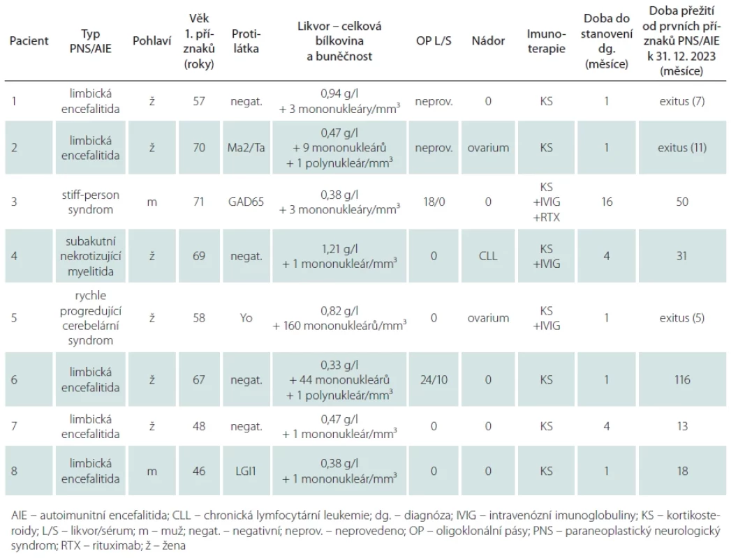 Paraneoplastické neurologické syndromy a autoimunitní encefalitidy stanovené na Neurologické klinice LF UK a FN Plzeň v období 1. 1. 2014–31. 12. 2023.