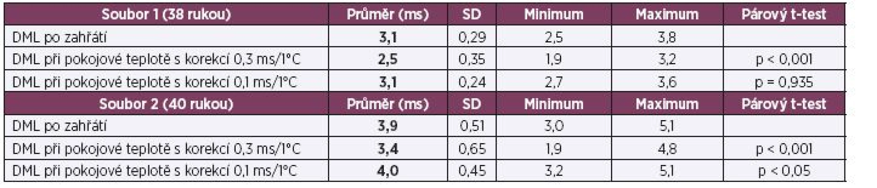 Srovnání hodnot DML po zahřátí rukou s hodnotami DML při pokojové teplotě upravenými korekcemi 0,3 ms/1 °C a 0,1 ms/1 °C pod standardní teplotu