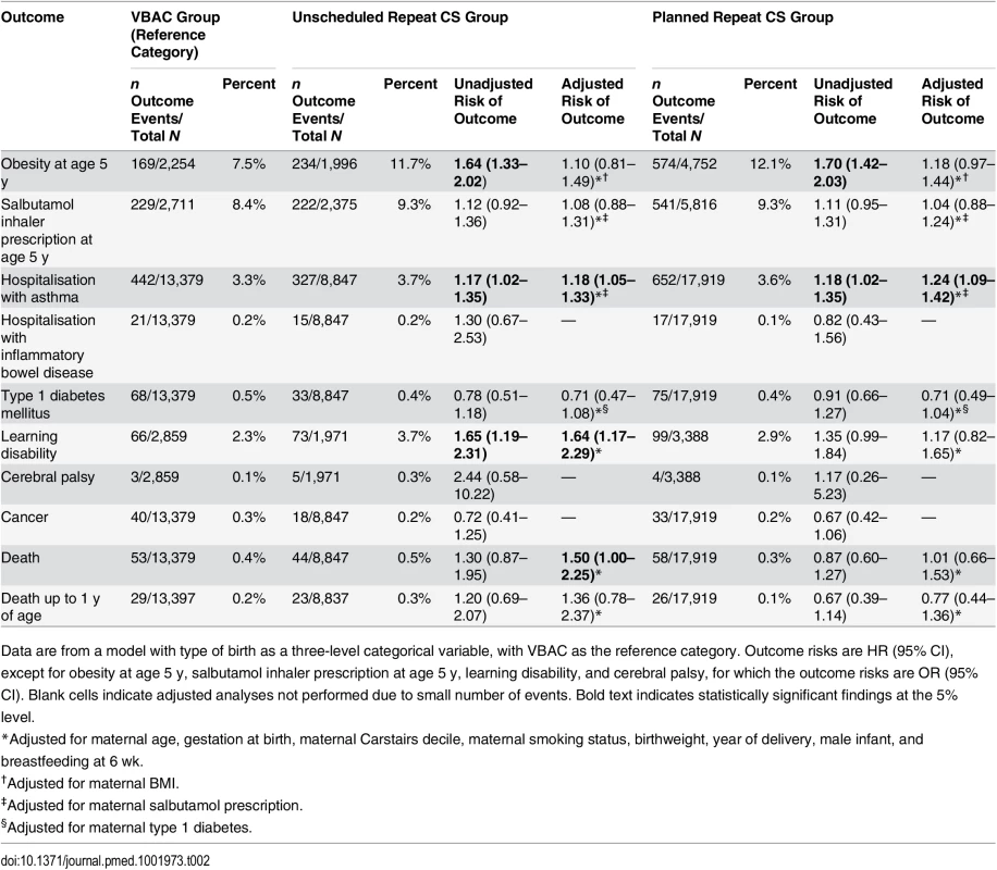 Offspring health outcomes after planned repeat cesarean and unscheduled repeat cesarean compared with after VBAC.