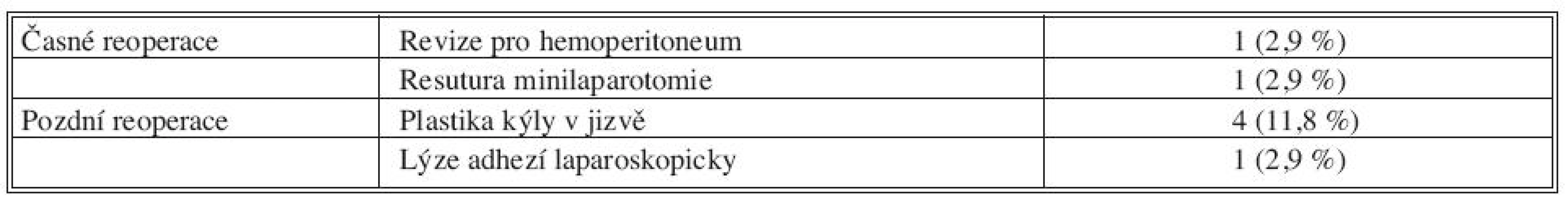Příčiny reoperací
Tab. 4. Causes of reoperations