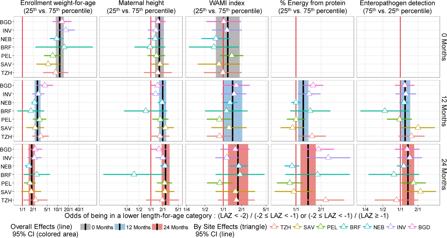 Site-specific estimates of the interquartile cumulative odds ratios of being in a lower length-for-age category (at risk or stunted) at enrollment, 12 months, and 24 months for 5 risk factors, as obtained from the multivariable ordinal logistic regression model.