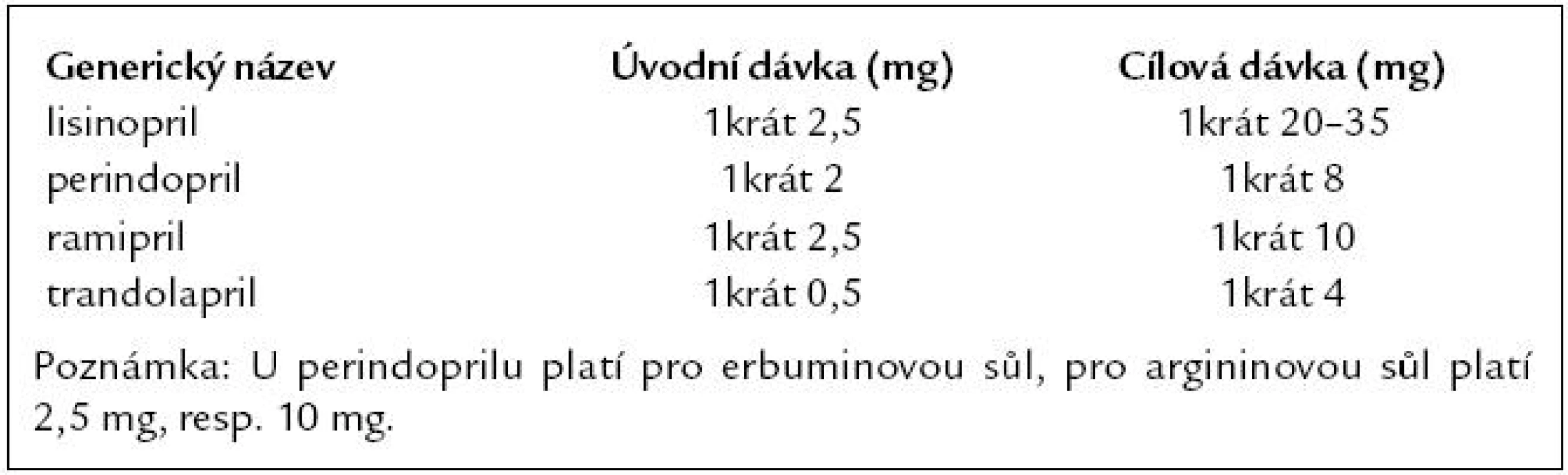 Doporučené denní dávky inhibitorů ACE při chronickém srdečním selhání.
