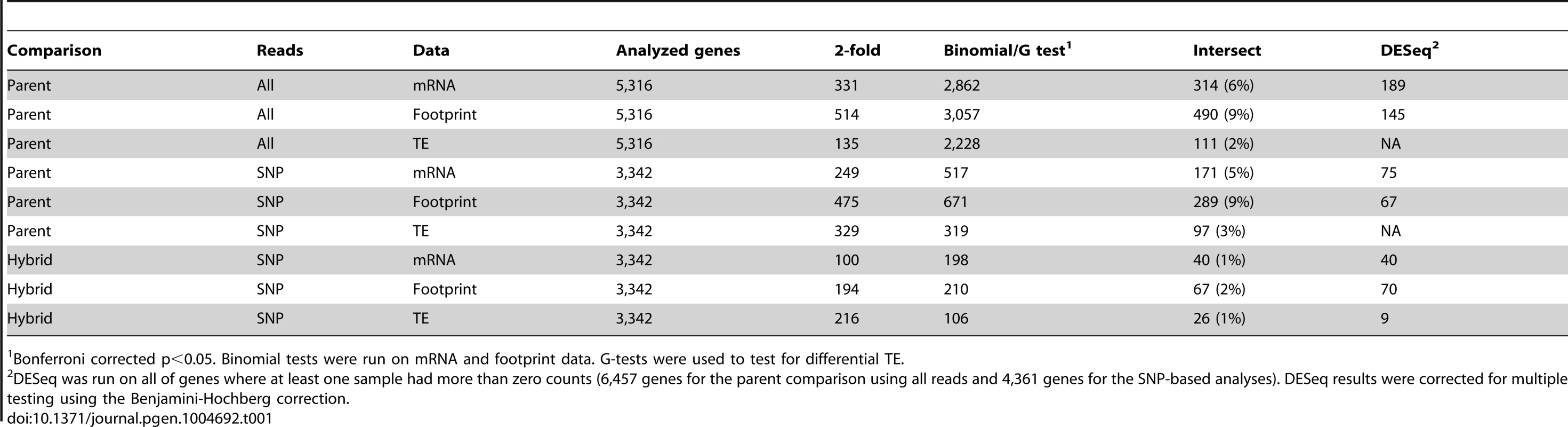 Differential expression statistics.
