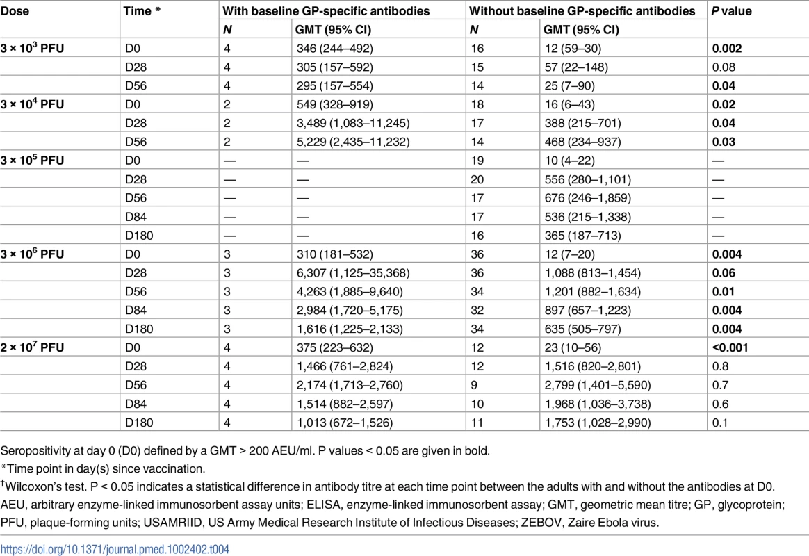 Endpoint geometric mean titres measured by USAMRIID ZEBOV-GP ELISA in adults with and without baseline specific antibodies.