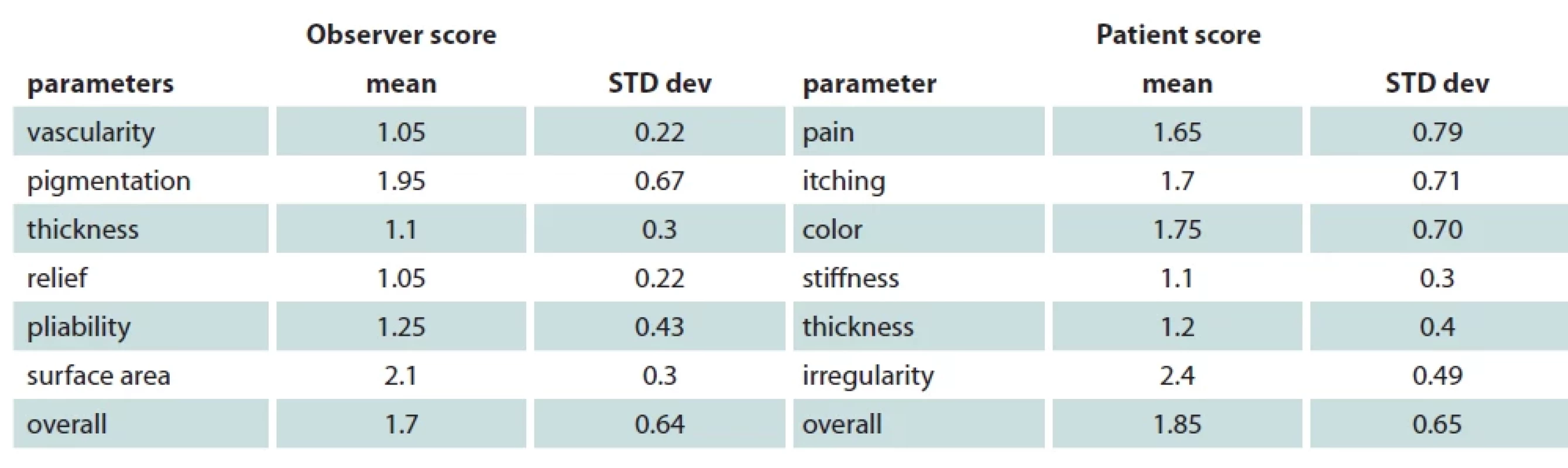 POSAS score mean and standard deviation for all patients.