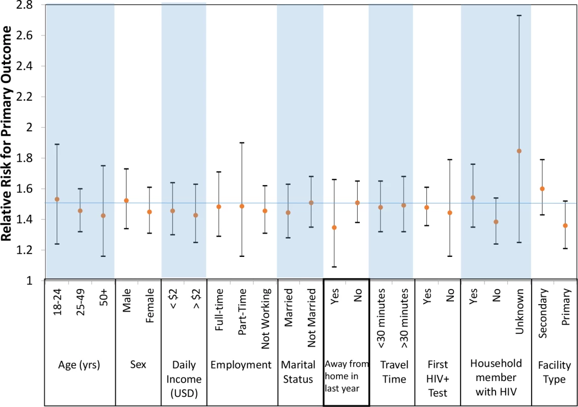 Primary outcome by subgroups of participants.