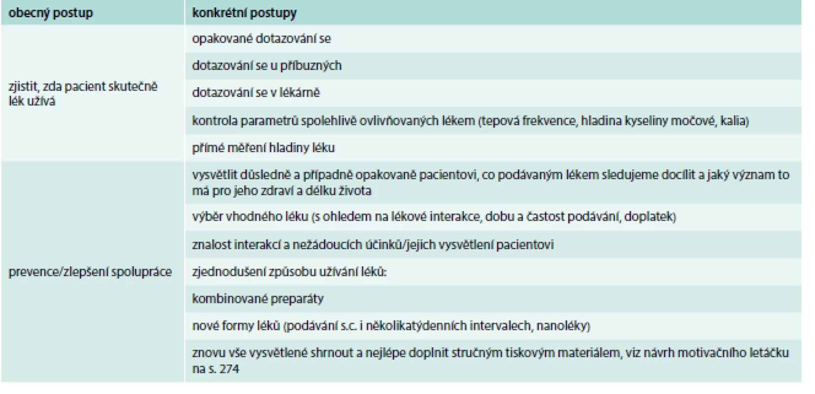 Základní body řešení horší spolupráce pacientů při užívání léků