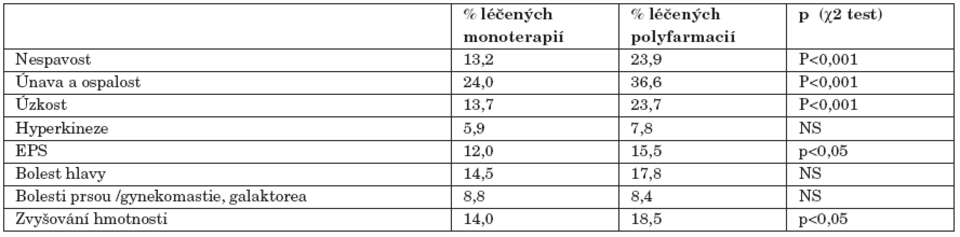 Současná komedikace jakýmkoliv léčivým přípravkem a výskyt nežádoucích účinků.