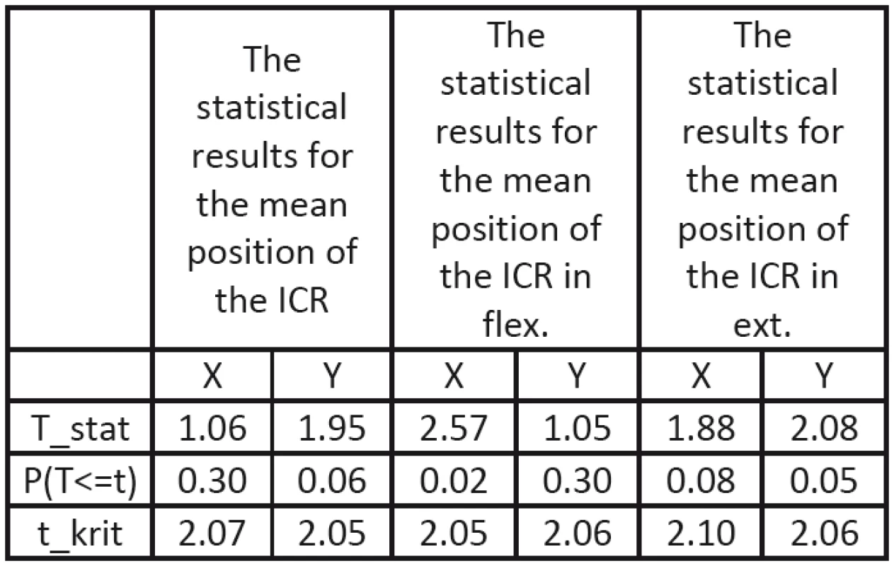 The results of the statistical analysis for the FSU of L<sub>4</sub>/<sub>5</sub> neighbouring the implanted artificial disc.
