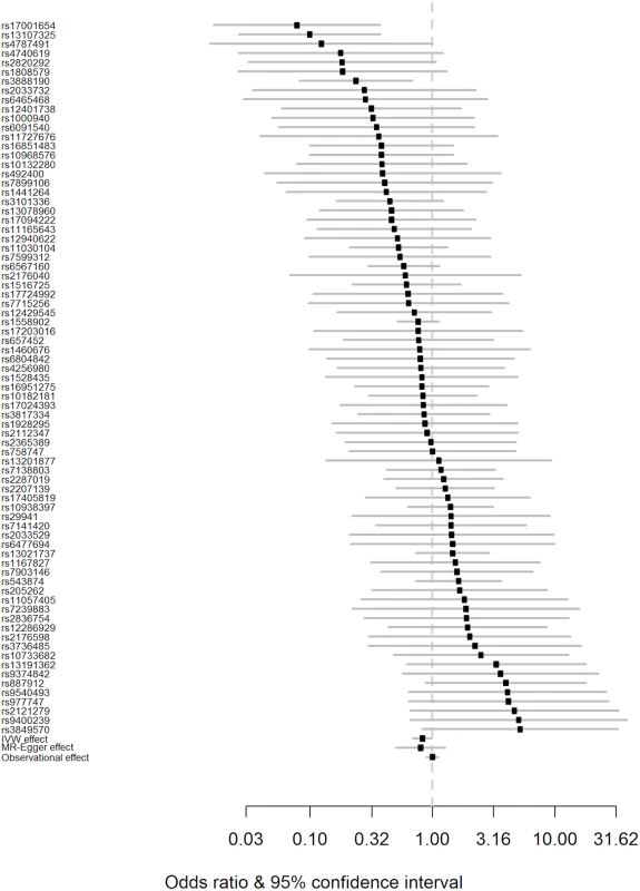 Forest plot of Wald ratios and 95% CIs generated from clumped SNPs associated with BMI.