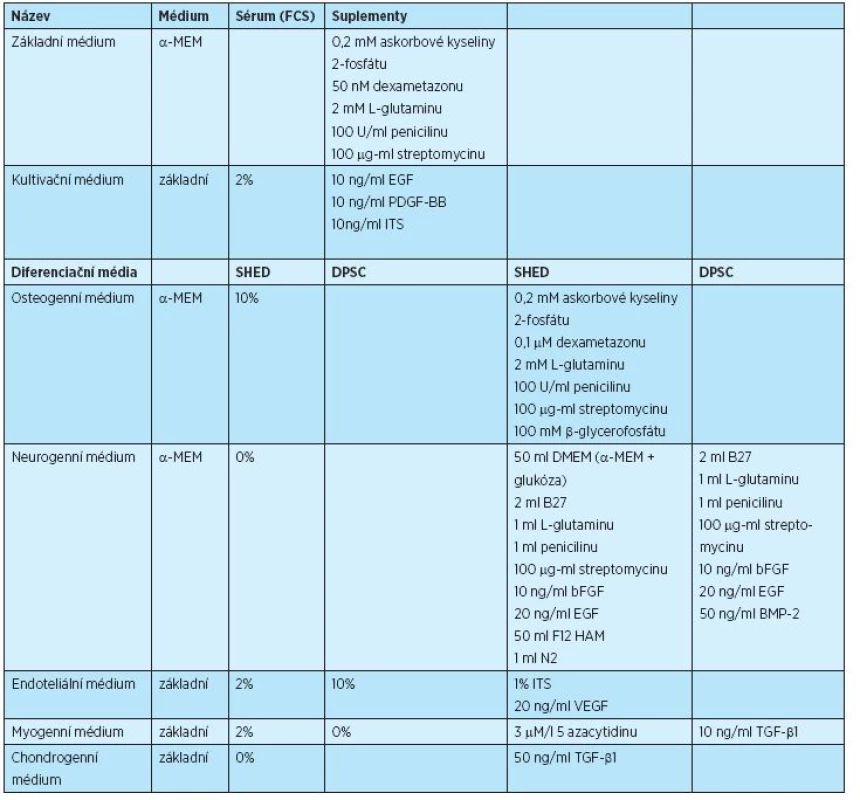 Složení kultivačních a diferenciačních médií