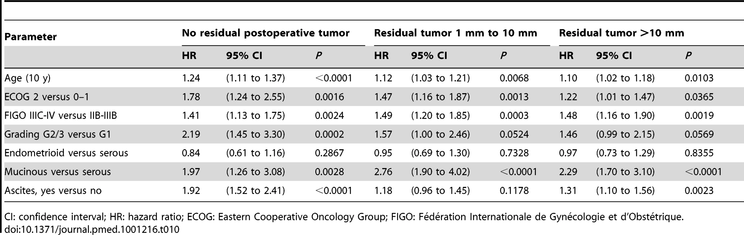 Multivariable Cox regression models of overall survival for subgroups of size of residual postoperative tumor <em class="ref">[184]</em>.