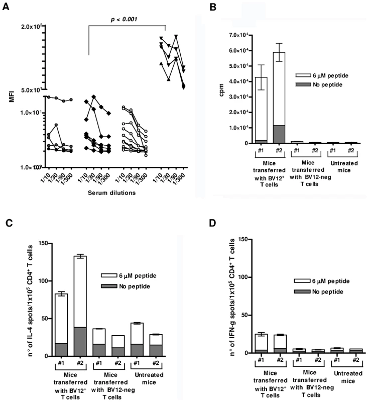 Humoral and cell-mediated responses of adoptively transferred T cells.