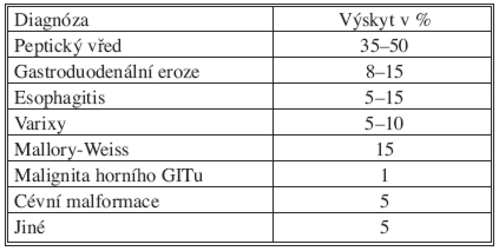 Příčiny krvácení do horního GITu [4]
Tab. 1. Causes of the upper GIT hemorrhaging [4]