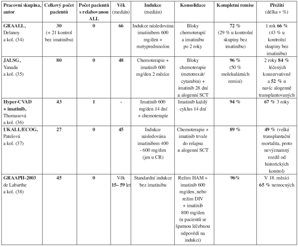 Imatinib v kombinaci s chemoterapií v léčbě Ph pozitivní akutní lymfoblastické leukemie dospělých. Studie velkých světových pracovních skupin na akutní lymfoblastickou leukemii. CR – kompletní remise, SCT – transplantace krvetvorných buněk.
