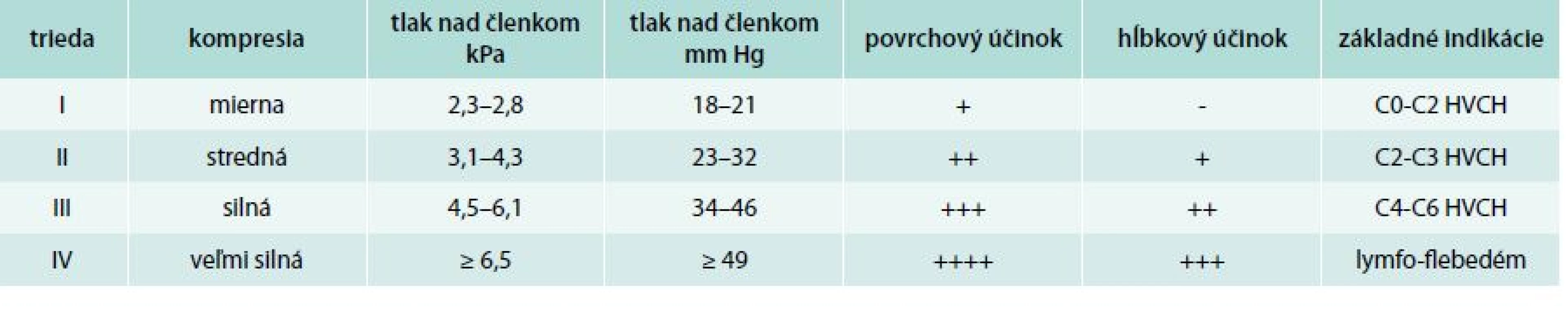 Kompresívne triedy medicínskych kompresívnych pančúch