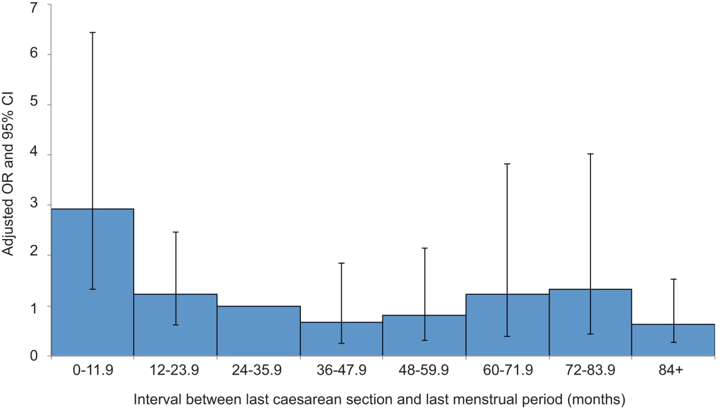 Risk of uterine rupture according to the interval between the last caesarean section and start of current pregnancy.