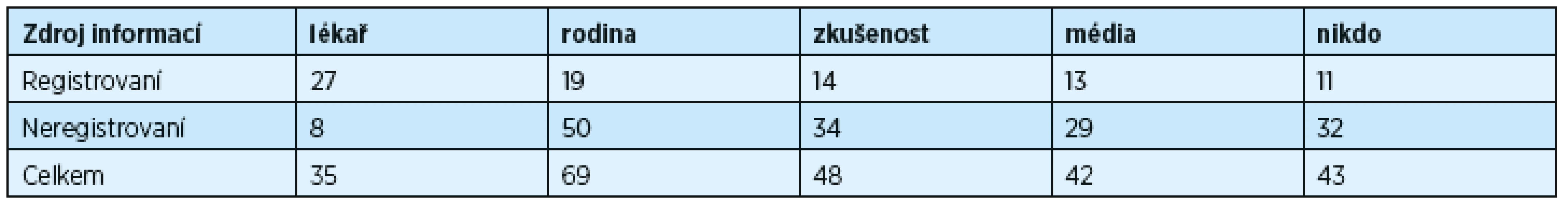 Zdroje informací o stomatologické péči u romských pacientů