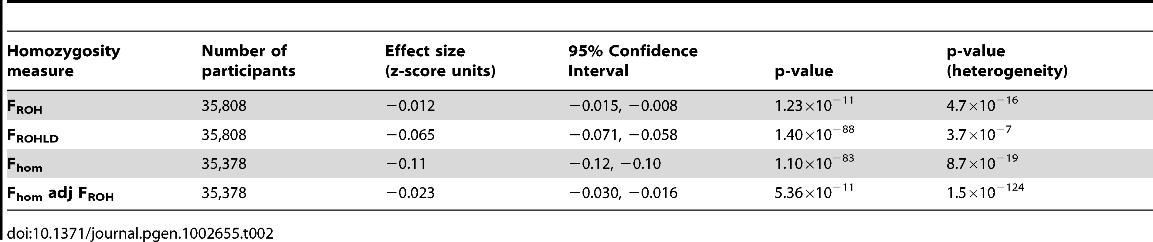 Meta-analysis of the association between height and genome-wide homozygosity, adjusted for age and sex only.