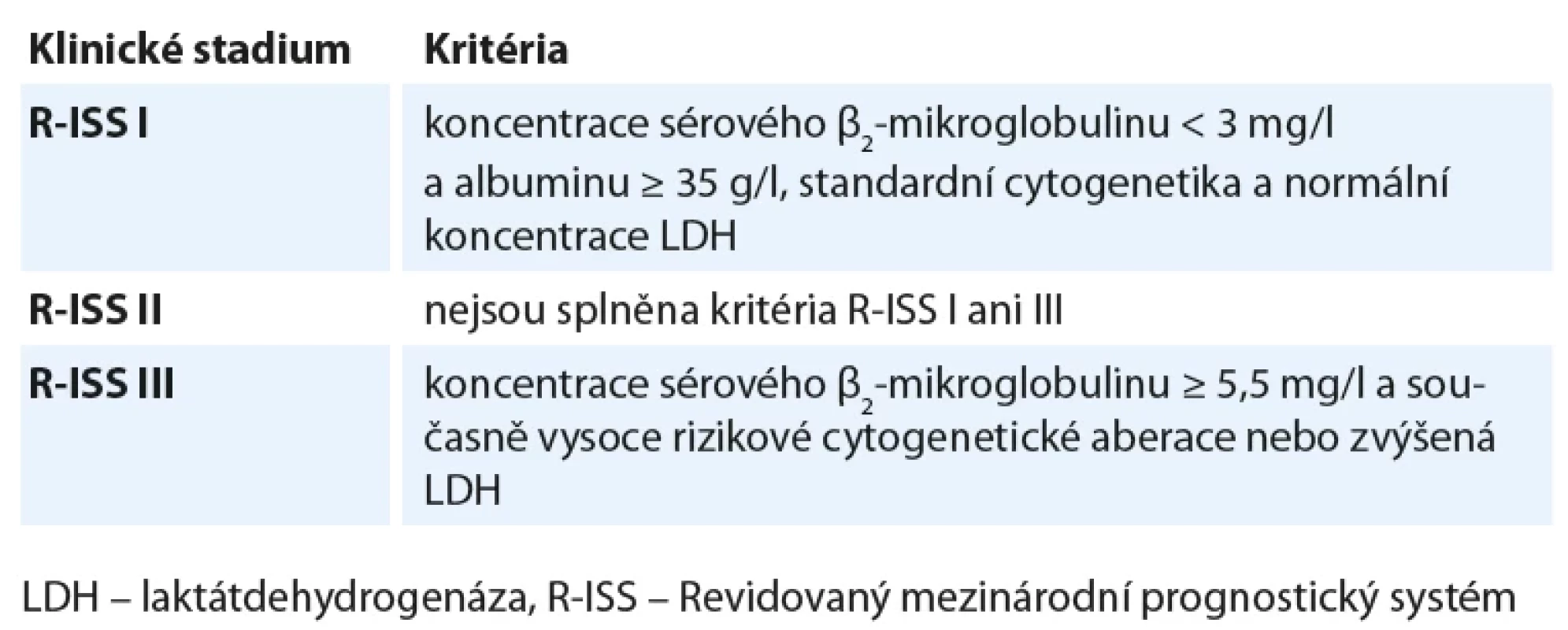 Revidovaný mezinárodní prognostický index mnohočetného myelomu. Upraveno podle [7].