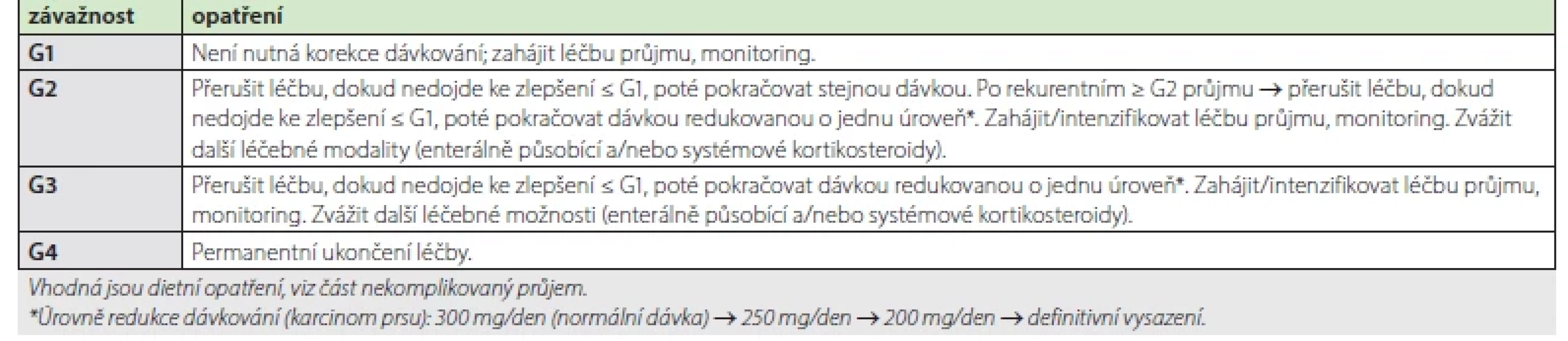 Modifikace dávkování při výskytu průjmů/kolitidy po alpelisibu (18)