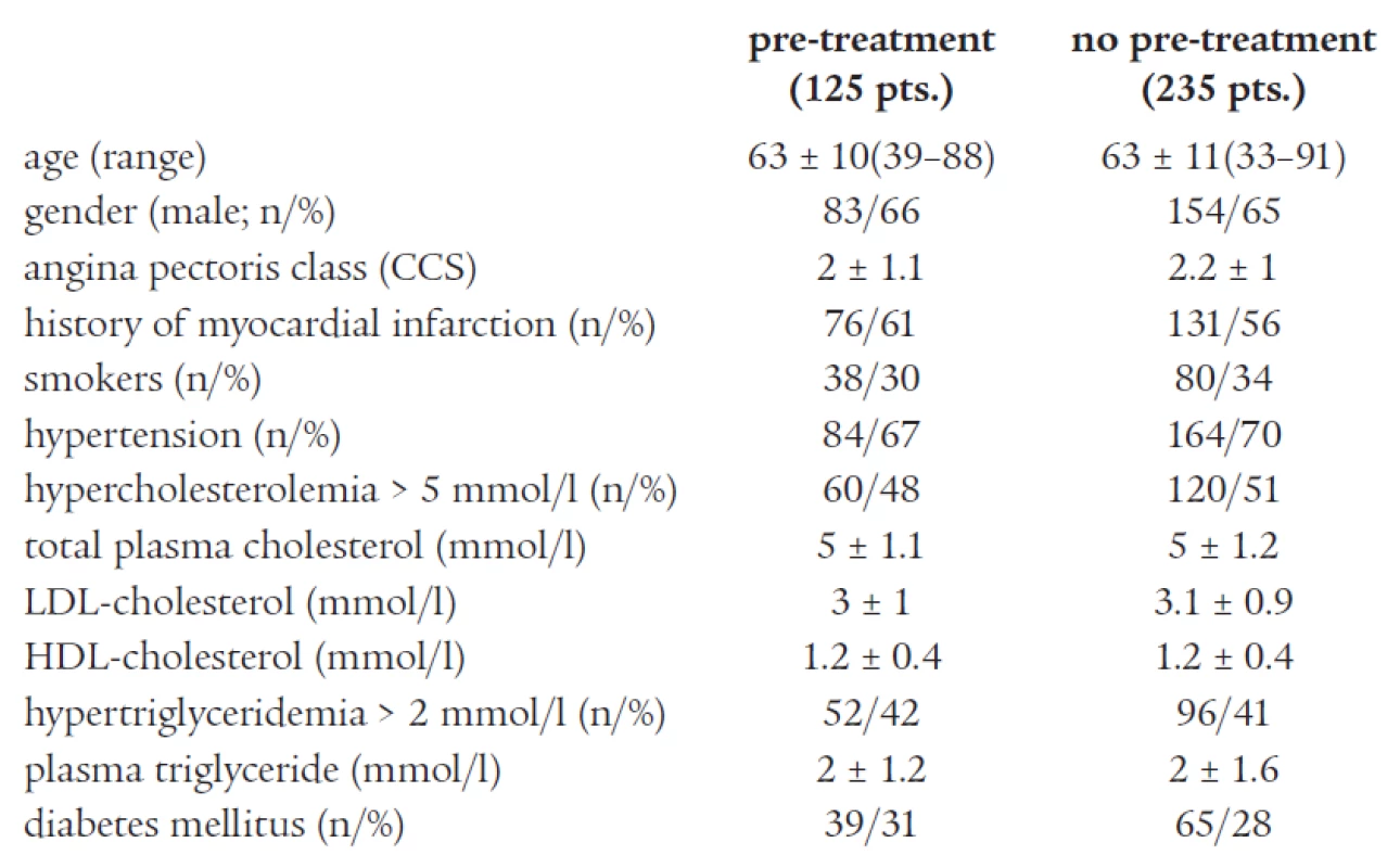 Baseline clinical characteristics.