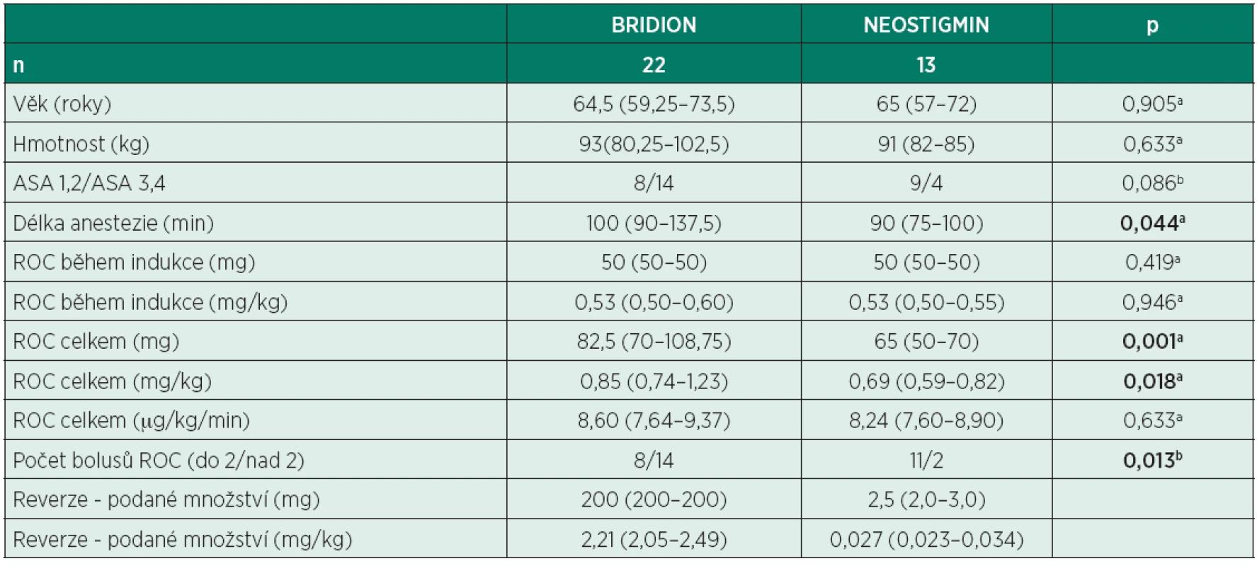 Srovnání skupin BRIDION a NEOSTIGMIN