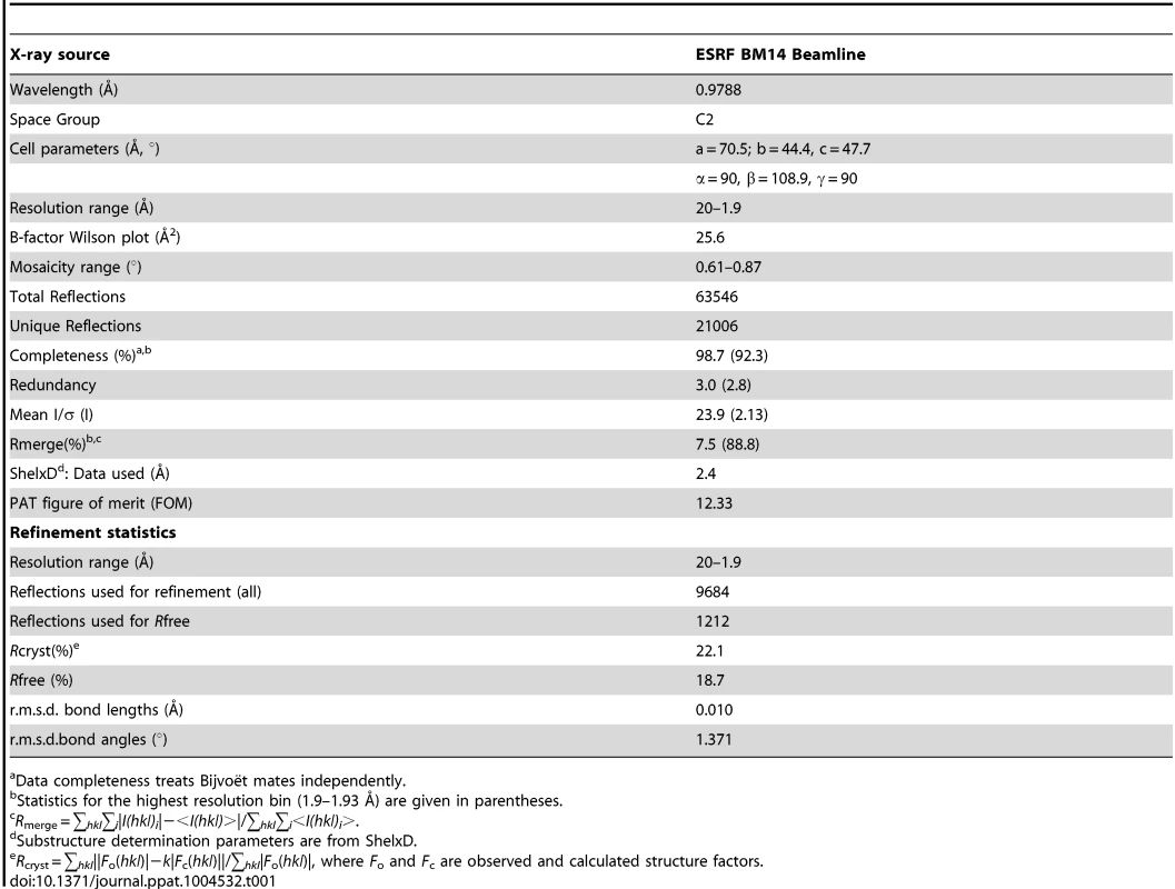 Crystallographic data-collection statistics.