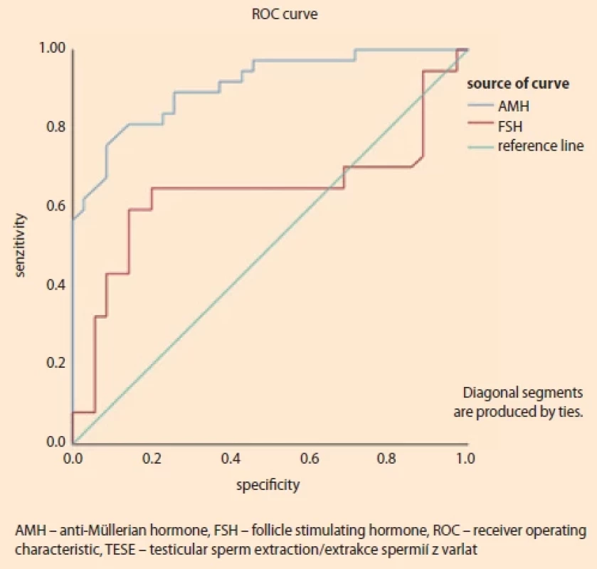 ROC Curve analysis of AMH and FSH levels in predicting TESE-positive Outcomes in patients with idiopathic non-obstructive azoospermia.