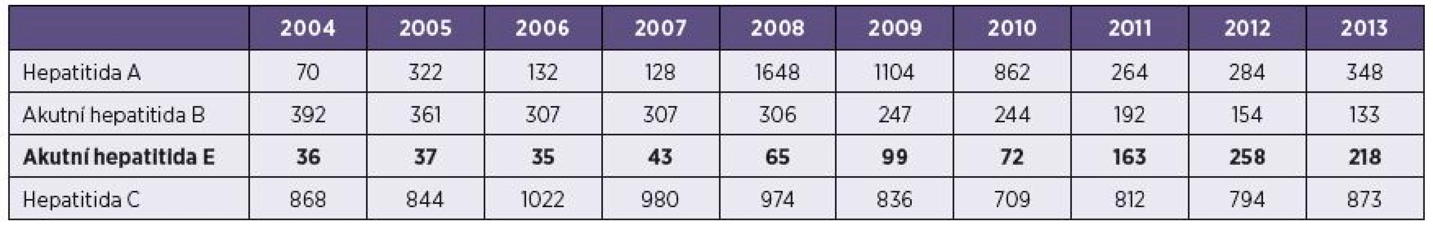 Hlášený výskyt virových hepatitid v České republice v Epidatu v letech 2004–2013 [50]
Table 1. The reported incidence of viral hepatitis in the Czech Republic in 2004–2013 according to Epidat [50]