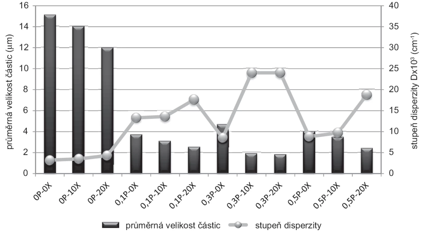 Průměrná velikost částic a stupeň disperzity u gelů po 6 měsících uchovávání při teplotě místnosti