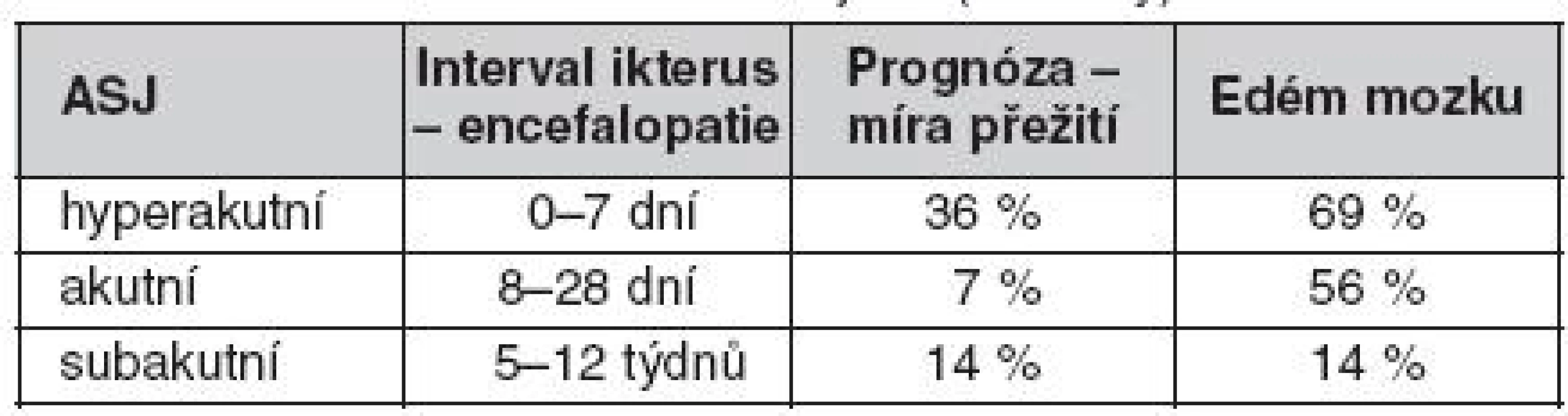 Klasifikace akutního selhání jater (O’Grady)