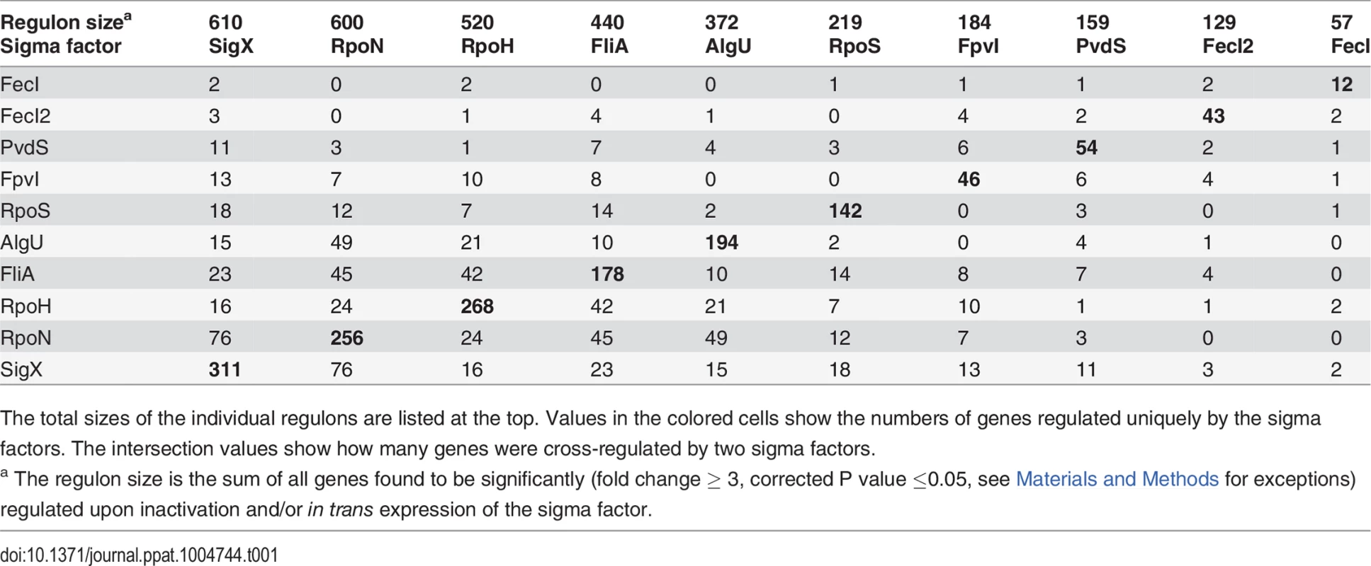 Quantitative analysis of sigma factor regulons uncovered by mRNA profiling.