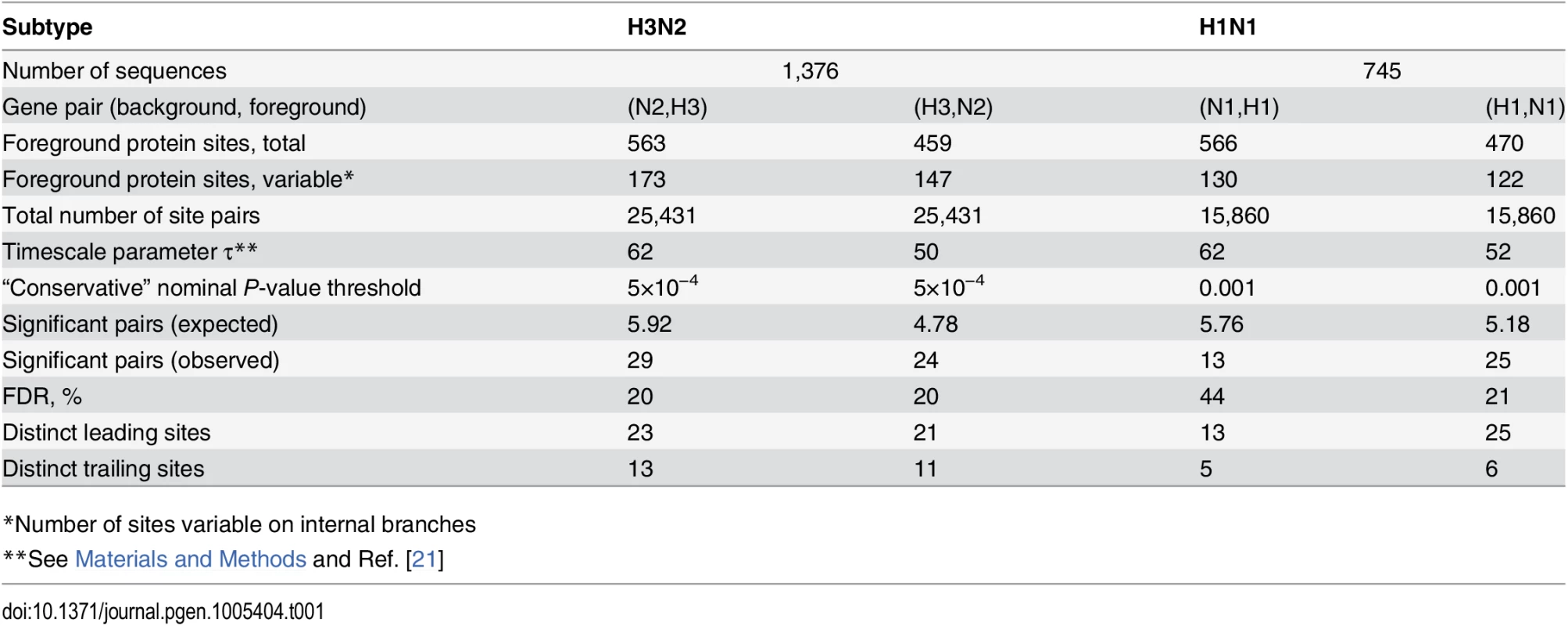 Pairs of sites in HA and NA evolving under positive inter-gene epistasis.