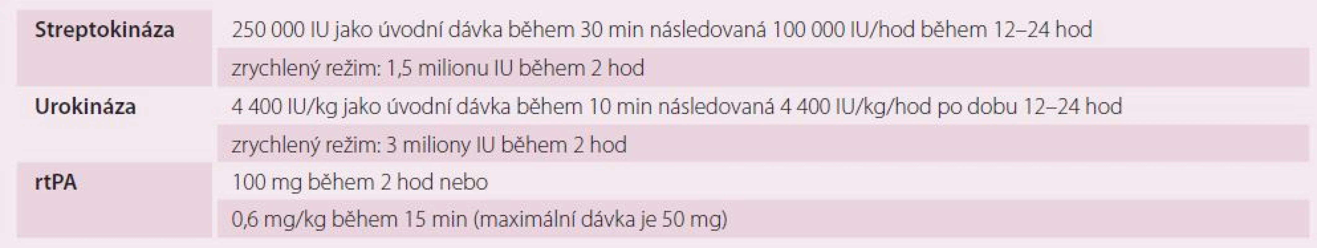 Schválené trombolytické režimy pro léčbu PE.