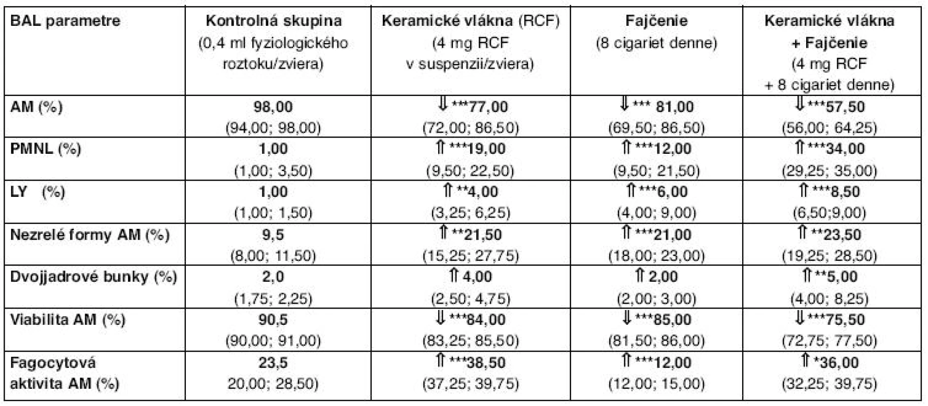 BAL parametre bunkovej obrany*
