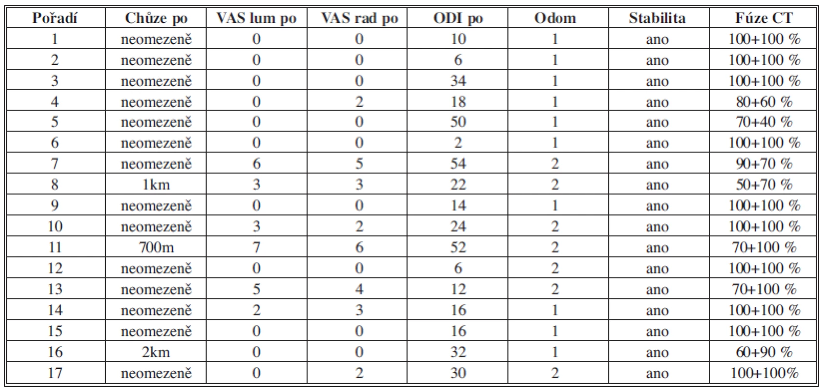 Klinické a radiologické výsledky po operaci
Tab 2: Clinical and radiological results after surgery