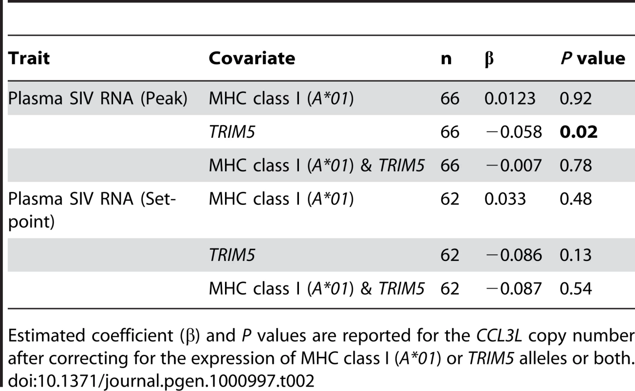 Effect of <i>CCL3L</i> copy number in regressions with several covariates.
