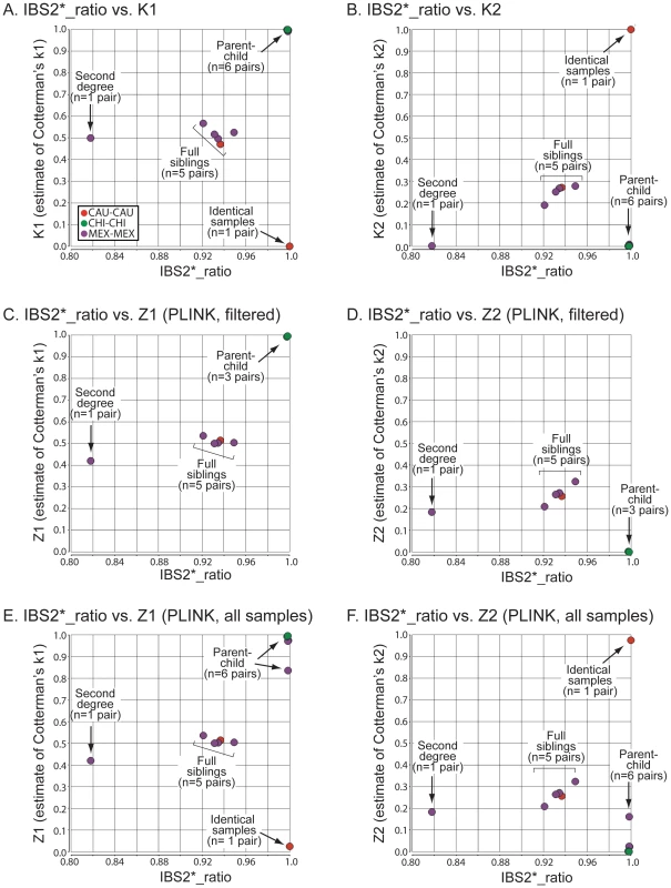 Relationship of IBS2* values to IBD estimates for recently related within-group comparisons.