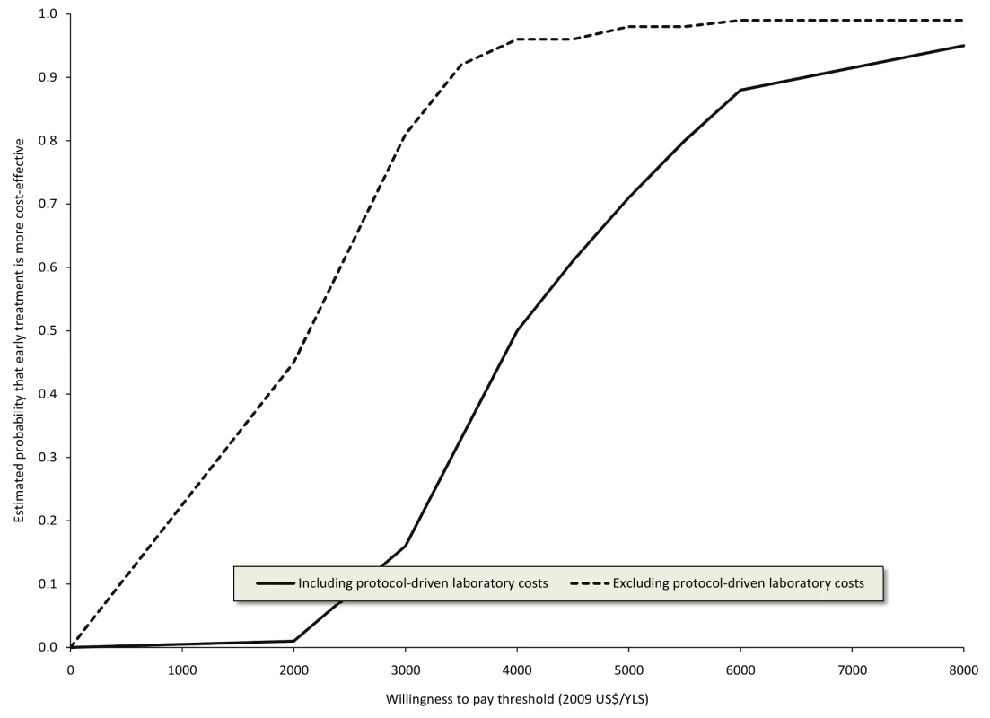 Cost-effectiveness acceptability curves for earlier initiation of ART after a maximum of 3 y including and excluding protocol-driven costs.