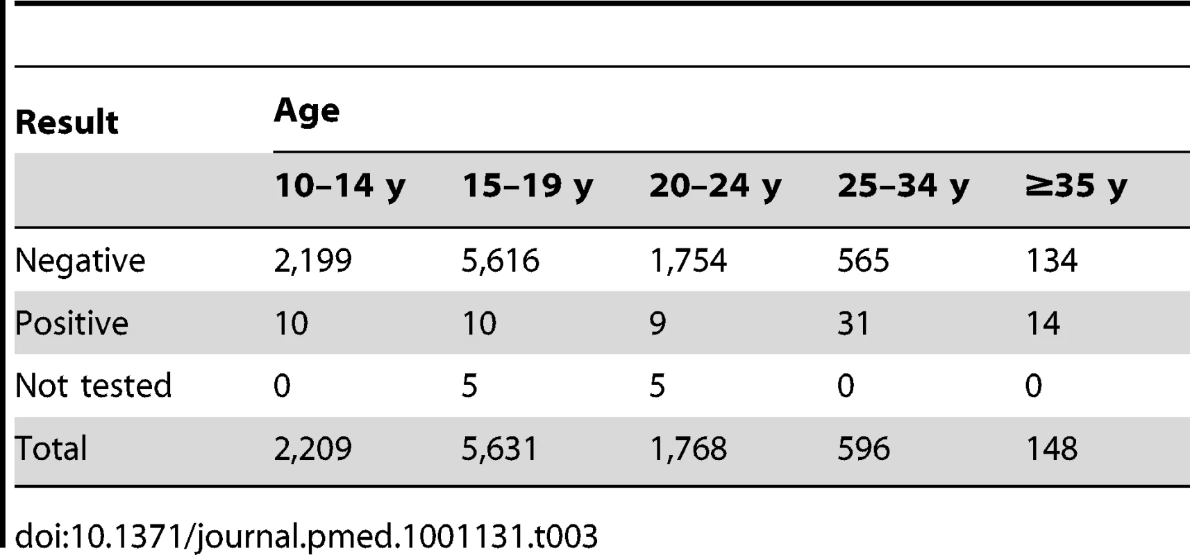 HIV testing, by age group.