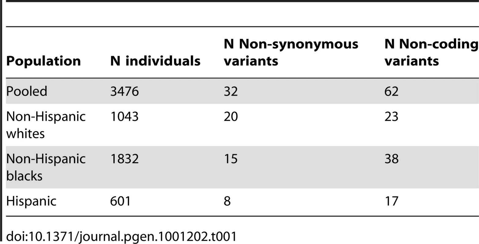 Genetic variation in ANGPTL4.