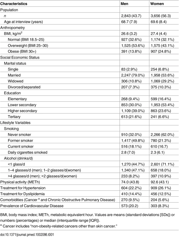 Baseline characteristics of study population (<i>n</i> = 6,499).